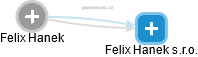 Felix H. - Vizualizace  propojení osoby a firem v obchodním rejstříku