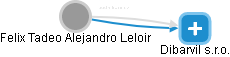 Felix Tadeo Alejandro Leloir - Vizualizace  propojení osoby a firem v obchodním rejstříku