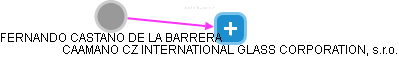 FERNANDO CASTANO DE LA BARRERA - Vizualizace  propojení osoby a firem v obchodním rejstříku