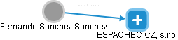 Fernando Sanchez Sanchez - Vizualizace  propojení osoby a firem v obchodním rejstříku