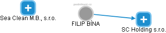 FILIP BÍNA - Vizualizace  propojení osoby a firem v obchodním rejstříku