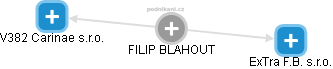 FILIP BLAHOUT - Vizualizace  propojení osoby a firem v obchodním rejstříku