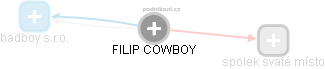 Cowboy F. - Vizualizace  propojení osoby a firem v obchodním rejstříku