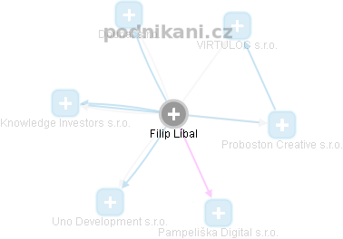 Filip L. - Vizualizace  propojení osoby a firem v obchodním rejstříku