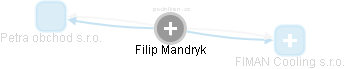 Filip Mandryk - Vizualizace  propojení osoby a firem v obchodním rejstříku