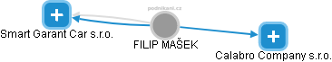 FILIP MAŠEK - Vizualizace  propojení osoby a firem v obchodním rejstříku