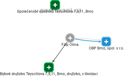 Filip Olma - Vizualizace  propojení osoby a firem v obchodním rejstříku