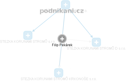 Filip Pekárek - Vizualizace  propojení osoby a firem v obchodním rejstříku