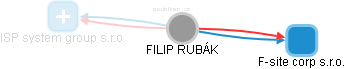 FILIP RUBÁK - Vizualizace  propojení osoby a firem v obchodním rejstříku