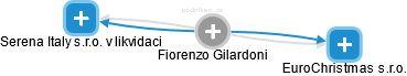  Fiorenzo G. - Vizualizace  propojení osoby a firem v obchodním rejstříku