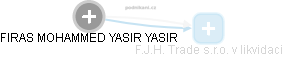 FIRAS MOHAMMED YASIR YASIR - Vizualizace  propojení osoby a firem v obchodním rejstříku