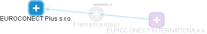  Francesca K. - Vizualizace  propojení osoby a firem v obchodním rejstříku