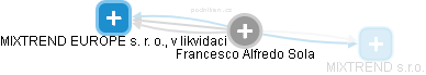  Francesco S. - Vizualizace  propojení osoby a firem v obchodním rejstříku