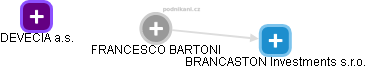 FRANCESCO BARTONI - Vizualizace  propojení osoby a firem v obchodním rejstříku