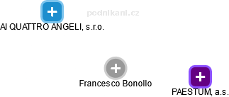 Francesco Bonollo - Vizualizace  propojení osoby a firem v obchodním rejstříku
