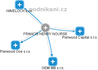 FRANCIS HENRY NOURSE - Vizualizace  propojení osoby a firem v obchodním rejstříku