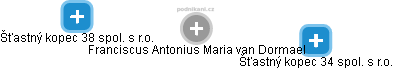 Franciscus Antonius Maria van Dormael - Vizualizace  propojení osoby a firem v obchodním rejstříku