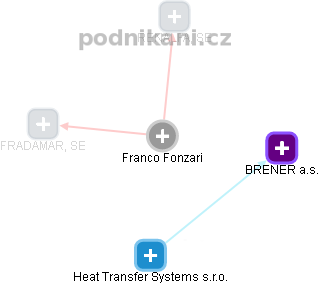  Franco F. - Vizualizace  propojení osoby a firem v obchodním rejstříku