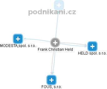 Frank Christian Held - Vizualizace  propojení osoby a firem v obchodním rejstříku