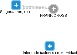 FRANK CROSS - Vizualizace  propojení osoby a firem v obchodním rejstříku