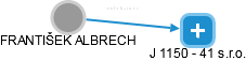  Albrech F. - Vizualizace  propojení osoby a firem v obchodním rejstříku