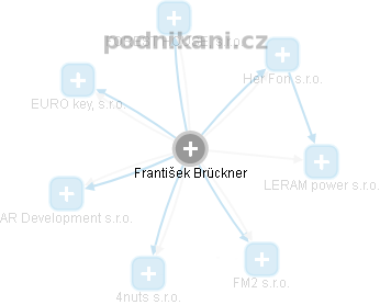 František Brückner - Vizualizace  propojení osoby a firem v obchodním rejstříku