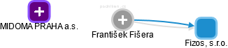  František F. - Vizualizace  propojení osoby a firem v obchodním rejstříku