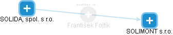 František Fojtík - Vizualizace  propojení osoby a firem v obchodním rejstříku