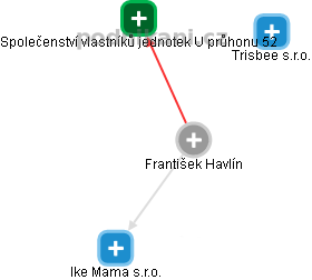  František H. - Vizualizace  propojení osoby a firem v obchodním rejstříku