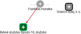  František H. - Vizualizace  propojení osoby a firem v obchodním rejstříku