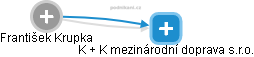  František K. - Vizualizace  propojení osoby a firem v obchodním rejstříku