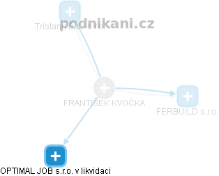 FRANTIŠEK KVOČKA - Vizualizace  propojení osoby a firem v obchodním rejstříku