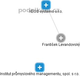 František Levandovský - Vizualizace  propojení osoby a firem v obchodním rejstříku