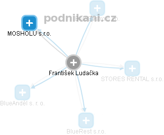  František L. - Vizualizace  propojení osoby a firem v obchodním rejstříku