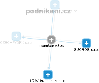 František Málek - Vizualizace  propojení osoby a firem v obchodním rejstříku