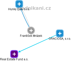 František Mrázek - Vizualizace  propojení osoby a firem v obchodním rejstříku