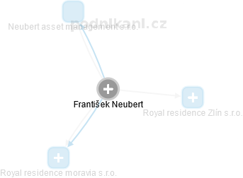  František N. - Vizualizace  propojení osoby a firem v obchodním rejstříku