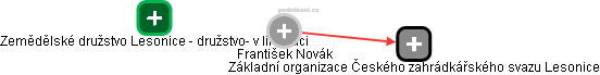 František Novák - Vizualizace  propojení osoby a firem v obchodním rejstříku