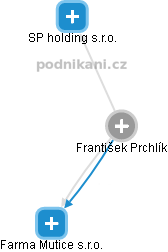 František Prchlík - Vizualizace  propojení osoby a firem v obchodním rejstříku