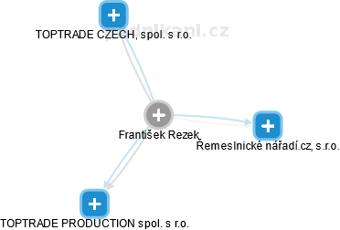František Rezek - Vizualizace  propojení osoby a firem v obchodním rejstříku