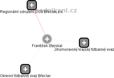 František Stejskal - Vizualizace  propojení osoby a firem v obchodním rejstříku