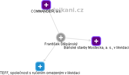  František Š. - Vizualizace  propojení osoby a firem v obchodním rejstříku