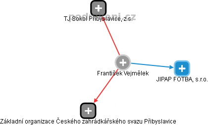 František Vejmělek - Vizualizace  propojení osoby a firem v obchodním rejstříku