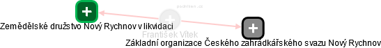 František Vítek - Vizualizace  propojení osoby a firem v obchodním rejstříku