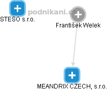  František W. - Vizualizace  propojení osoby a firem v obchodním rejstříku