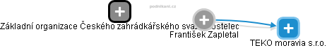  František Z. - Vizualizace  propojení osoby a firem v obchodním rejstříku