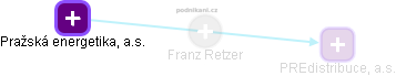  Franz R. - Vizualizace  propojení osoby a firem v obchodním rejstříku
