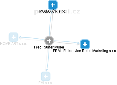  Fred M. - Vizualizace  propojení osoby a firem v obchodním rejstříku