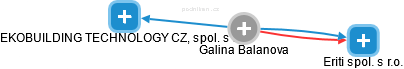 Galina B. - Vizualizace  propojení osoby a firem v obchodním rejstříku