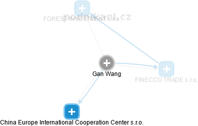  Gan W. - Vizualizace  propojení osoby a firem v obchodním rejstříku